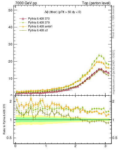 Plot of dphittbar in 7000 GeV pp collisions
