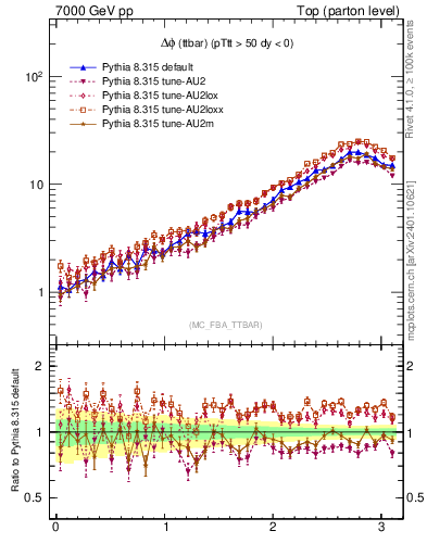 Plot of dphittbar in 7000 GeV pp collisions