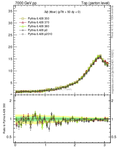 Plot of dphittbar in 7000 GeV pp collisions