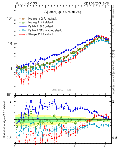 Plot of dphittbar in 7000 GeV pp collisions