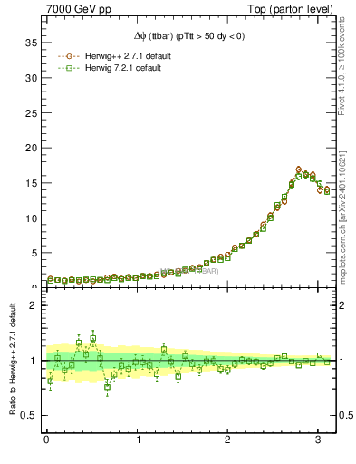 Plot of dphittbar in 7000 GeV pp collisions