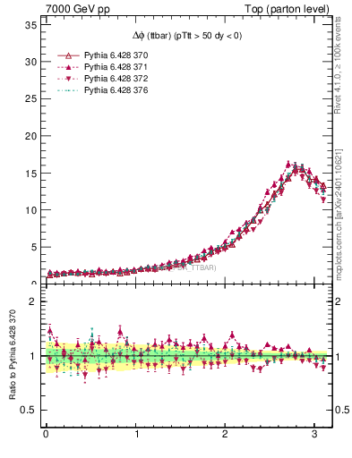 Plot of dphittbar in 7000 GeV pp collisions