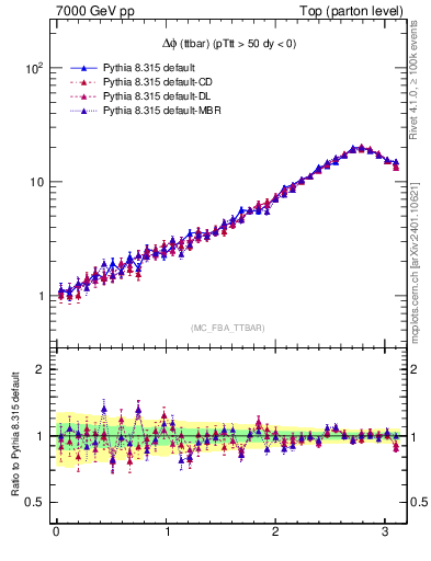 Plot of dphittbar in 7000 GeV pp collisions