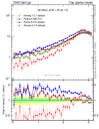 Plot of dphittbar in 7000 GeV pp collisions