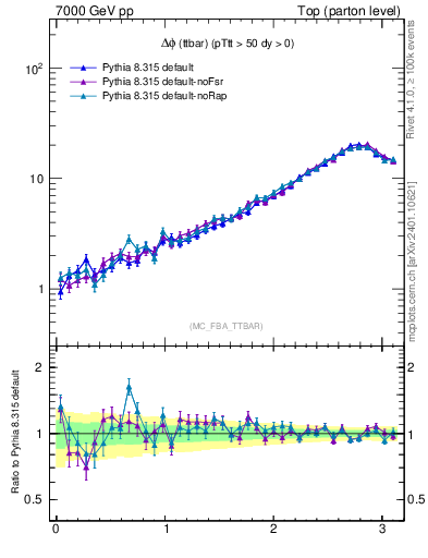 Plot of dphittbar in 7000 GeV pp collisions