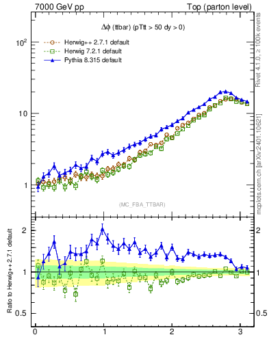 Plot of dphittbar in 7000 GeV pp collisions