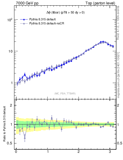 Plot of dphittbar in 7000 GeV pp collisions