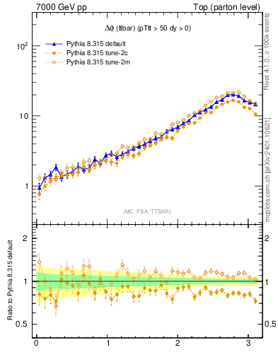 Plot of dphittbar in 7000 GeV pp collisions