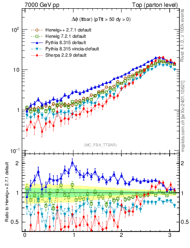 Plot of dphittbar in 7000 GeV pp collisions