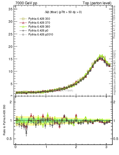 Plot of dphittbar in 7000 GeV pp collisions