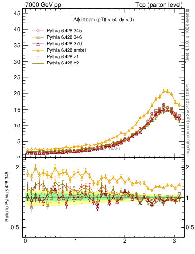 Plot of dphittbar in 7000 GeV pp collisions