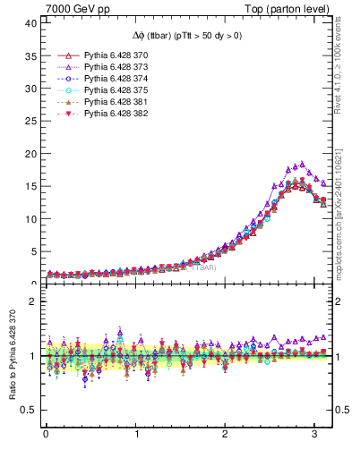 Plot of dphittbar in 7000 GeV pp collisions