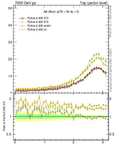 Plot of dphittbar in 7000 GeV pp collisions