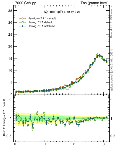 Plot of dphittbar in 7000 GeV pp collisions