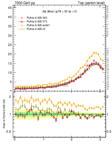 Plot of dphittbar in 7000 GeV pp collisions