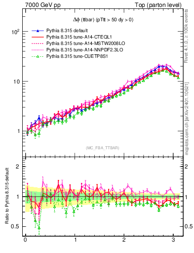Plot of dphittbar in 7000 GeV pp collisions
