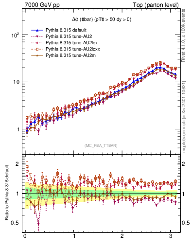 Plot of dphittbar in 7000 GeV pp collisions