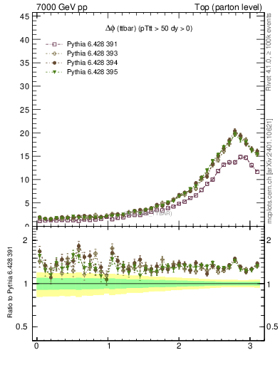 Plot of dphittbar in 7000 GeV pp collisions