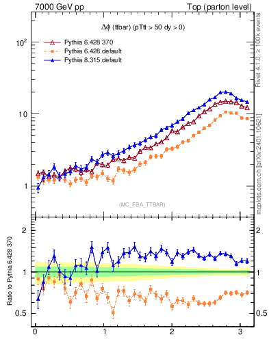 Plot of dphittbar in 7000 GeV pp collisions