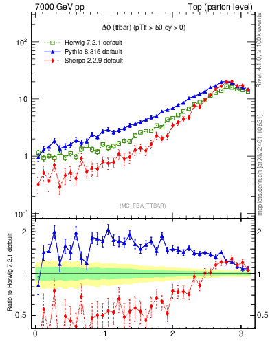 Plot of dphittbar in 7000 GeV pp collisions