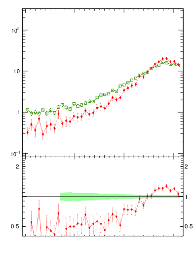 Plot of dphittbar in 7000 GeV pp collisions
