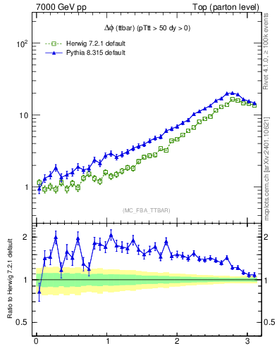 Plot of dphittbar in 7000 GeV pp collisions