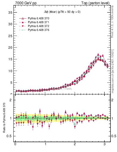 Plot of dphittbar in 7000 GeV pp collisions
