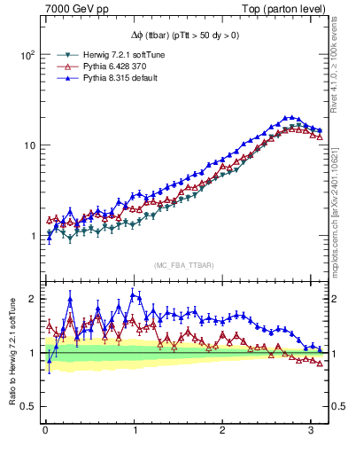 Plot of dphittbar in 7000 GeV pp collisions