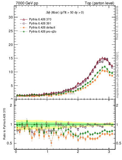 Plot of dphittbar in 7000 GeV pp collisions
