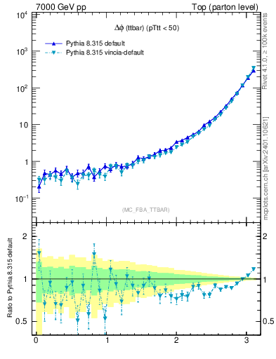 Plot of dphittbar in 7000 GeV pp collisions