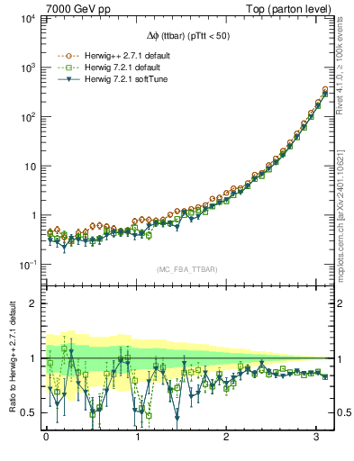 Plot of dphittbar in 7000 GeV pp collisions