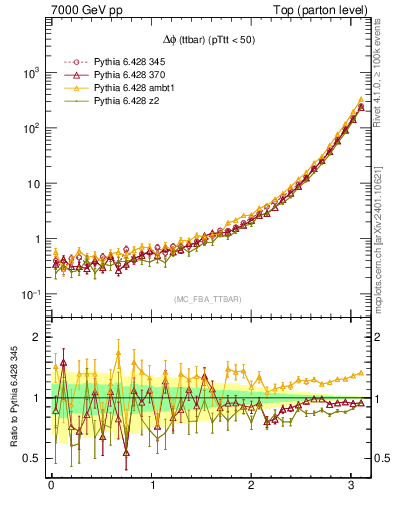 Plot of dphittbar in 7000 GeV pp collisions