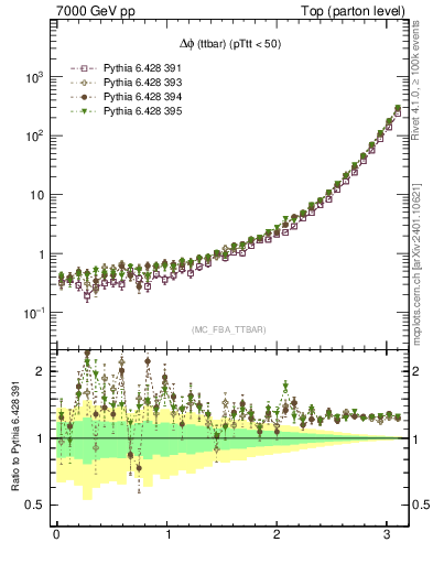 Plot of dphittbar in 7000 GeV pp collisions