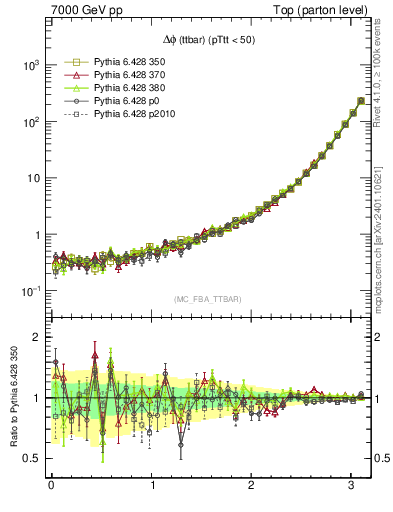 Plot of dphittbar in 7000 GeV pp collisions