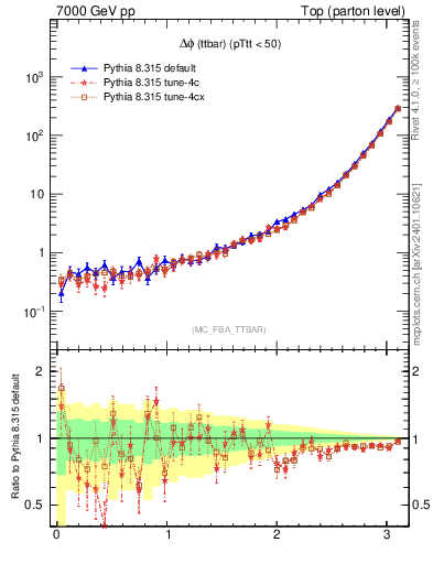 Plot of dphittbar in 7000 GeV pp collisions