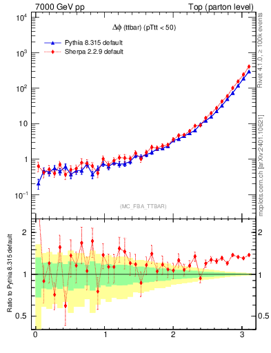 Plot of dphittbar in 7000 GeV pp collisions