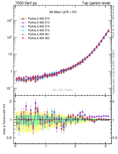 Plot of dphittbar in 7000 GeV pp collisions