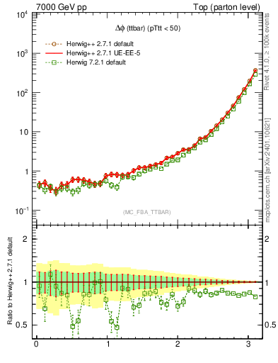 Plot of dphittbar in 7000 GeV pp collisions