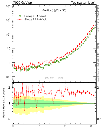 Plot of dphittbar in 7000 GeV pp collisions