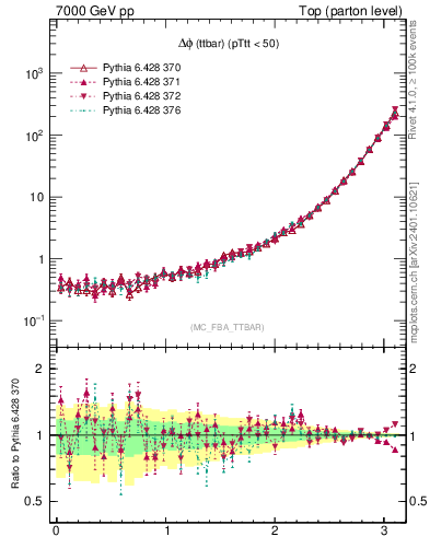 Plot of dphittbar in 7000 GeV pp collisions