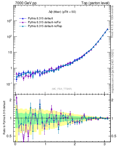Plot of dphittbar in 7000 GeV pp collisions