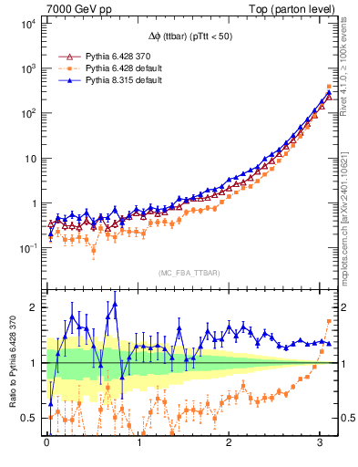 Plot of dphittbar in 7000 GeV pp collisions
