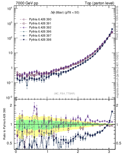 Plot of dphittbar in 7000 GeV pp collisions