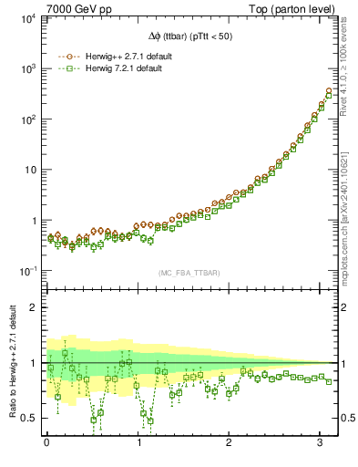 Plot of dphittbar in 7000 GeV pp collisions