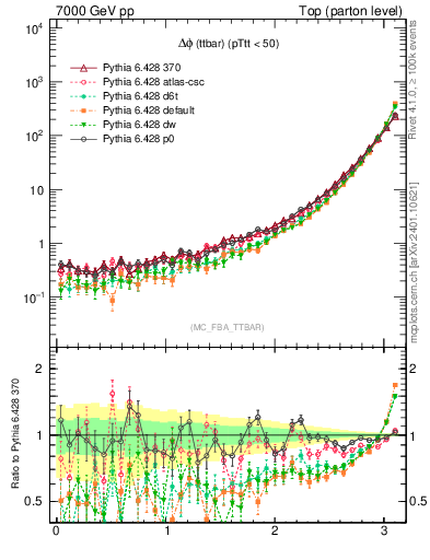 Plot of dphittbar in 7000 GeV pp collisions