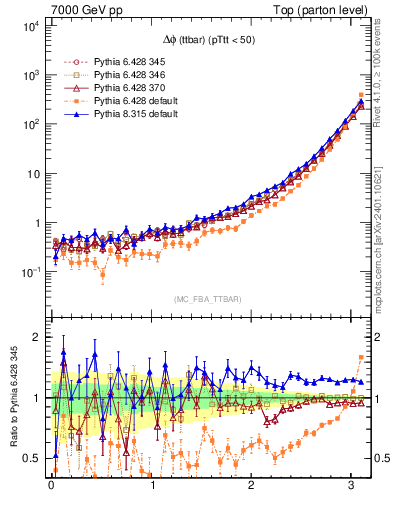 Plot of dphittbar in 7000 GeV pp collisions