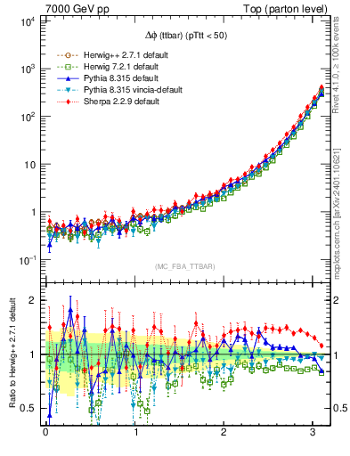 Plot of dphittbar in 7000 GeV pp collisions