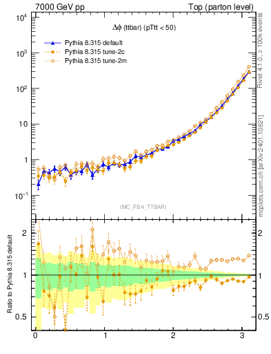 Plot of dphittbar in 7000 GeV pp collisions