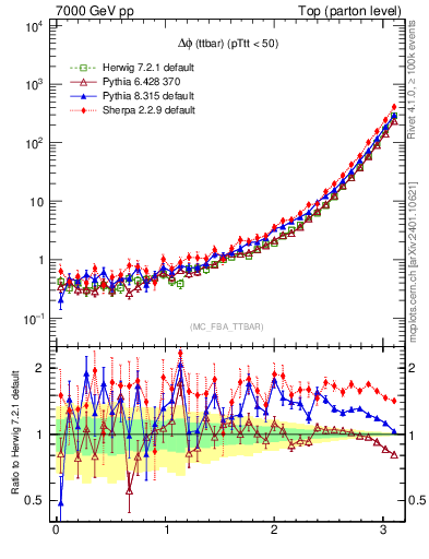 Plot of dphittbar in 7000 GeV pp collisions