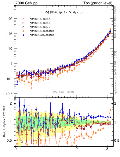 Plot of dphittbar in 7000 GeV pp collisions